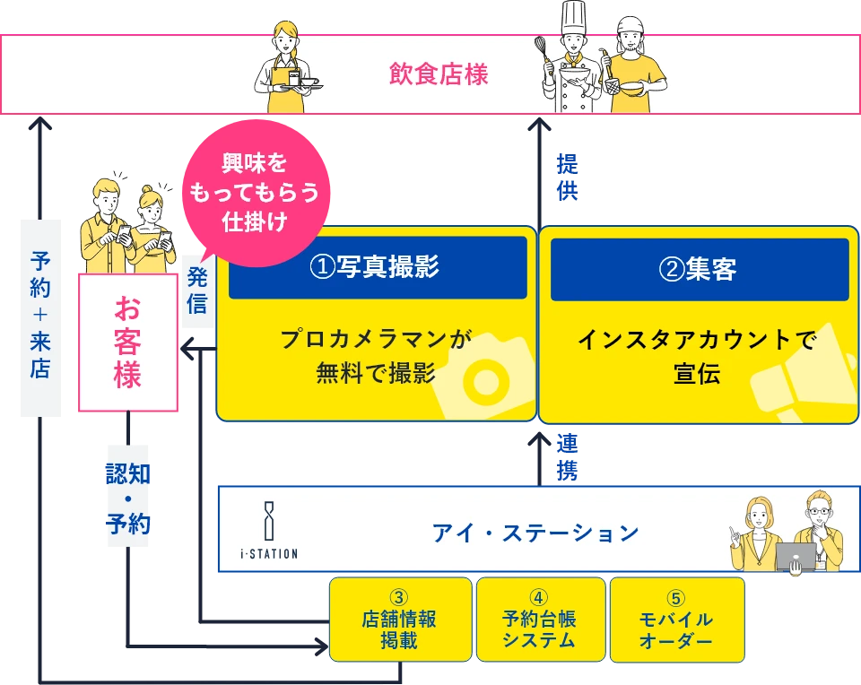 飲食店様とお客様とサービスの仕組みの図解